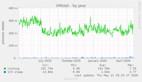 VMstat