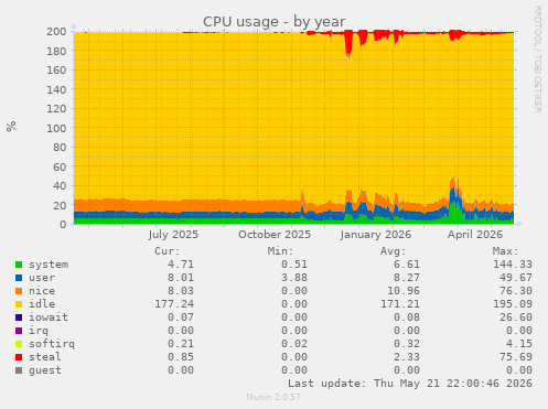 CPU usage