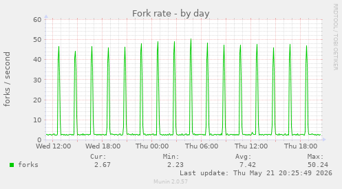 Fork rate