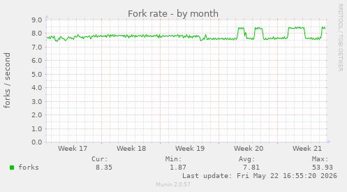Fork rate