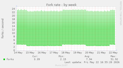 Fork rate