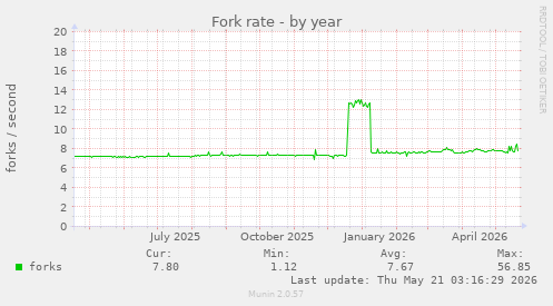 Fork rate