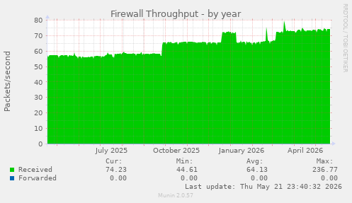 Firewall Throughput