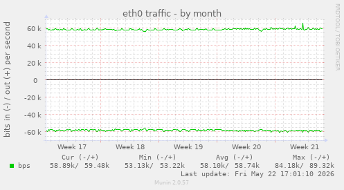 eth0 traffic