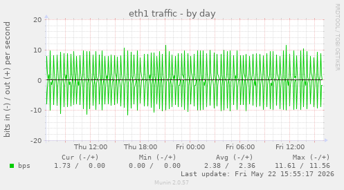 eth1 traffic