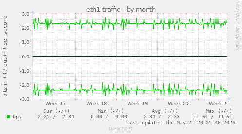eth1 traffic