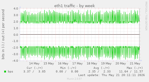 eth1 traffic