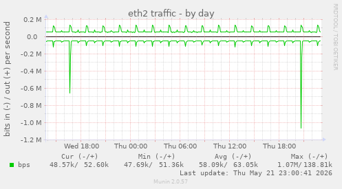 eth2 traffic