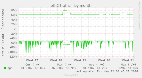 eth2 traffic