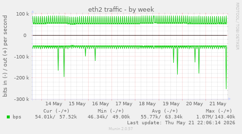 eth2 traffic