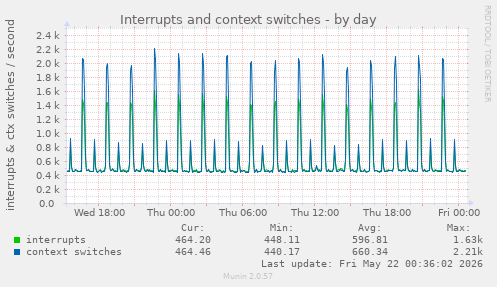 Interrupts and context switches