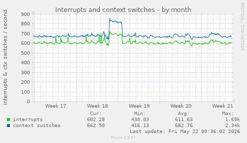 monthly graph
