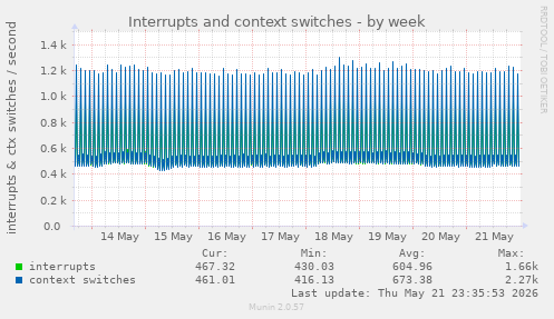 Interrupts and context switches