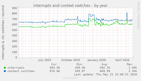 yearly graph