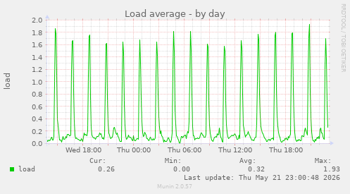 Load average
