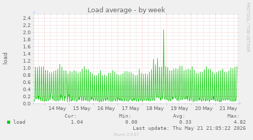 Load average
