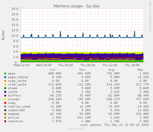 Memory usage