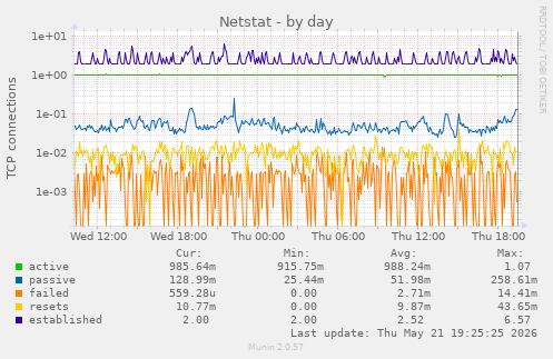 Netstat
