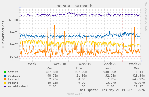 Netstat