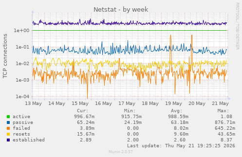 Netstat