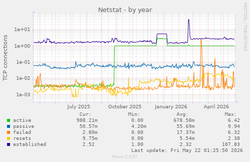 Netstat
