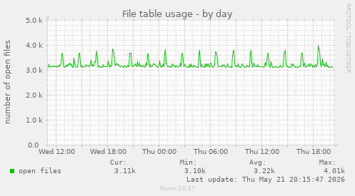 File table usage