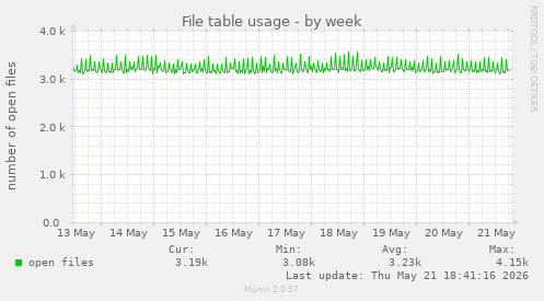 File table usage