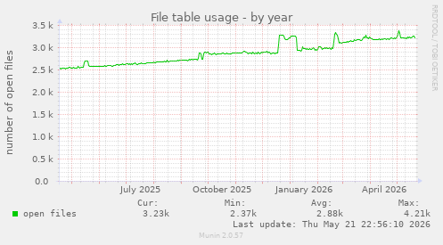 File table usage