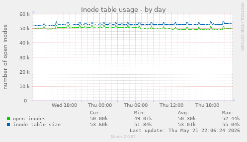 Inode table usage