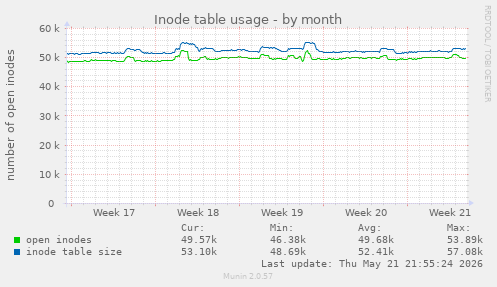 monthly graph