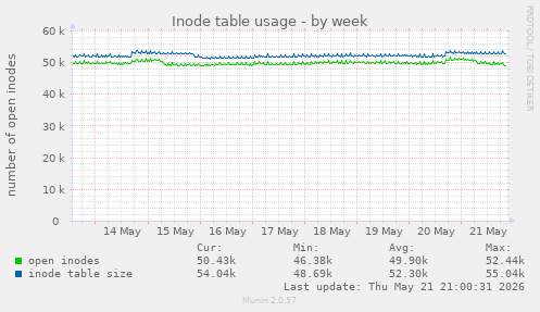 Inode table usage