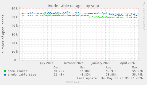 Inode table usage