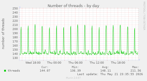 Number of threads