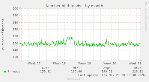 Number of threads