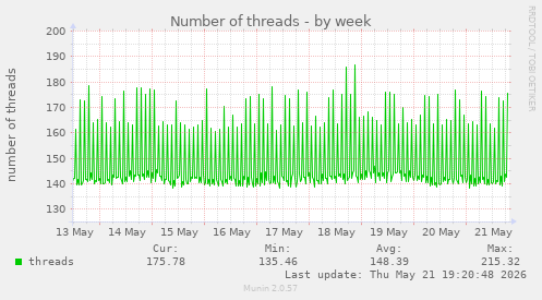 Number of threads