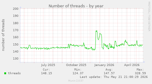 Number of threads