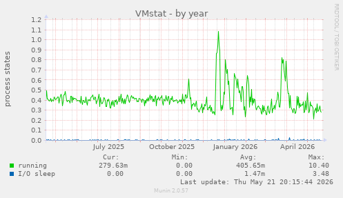 VMstat