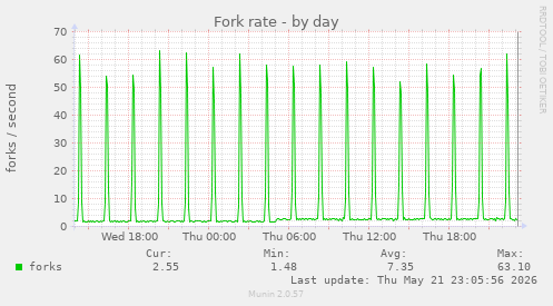 Fork rate