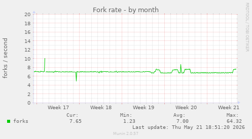 Fork rate