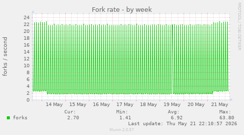 Fork rate
