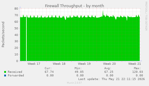 Firewall Throughput