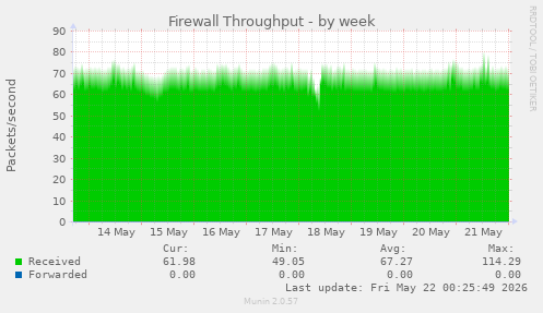 Firewall Throughput