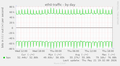 daily graph