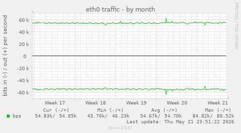 eth0 traffic
