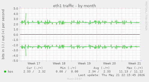 eth1 traffic