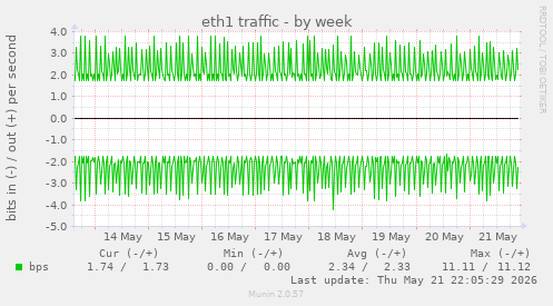 weekly graph