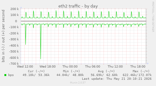 daily graph