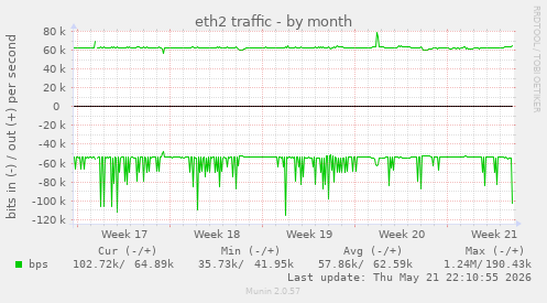 eth2 traffic