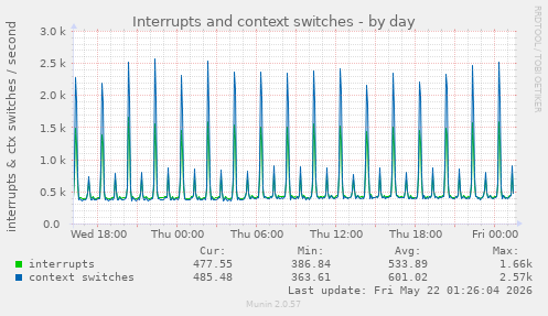 Interrupts and context switches