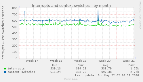 monthly graph